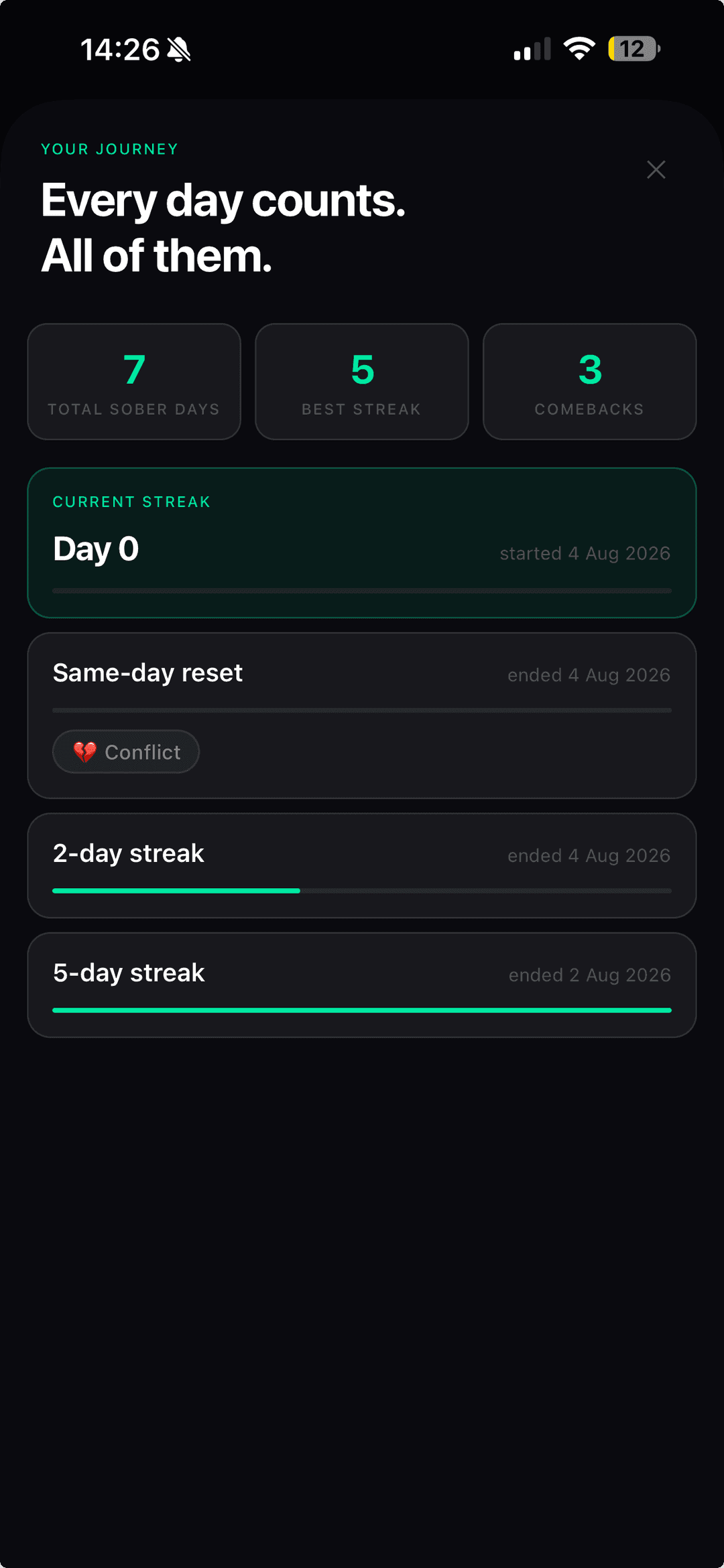The journey screen listing total sober days, best streak, comebacks and the history of every past streak
